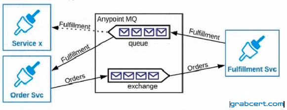 Option C